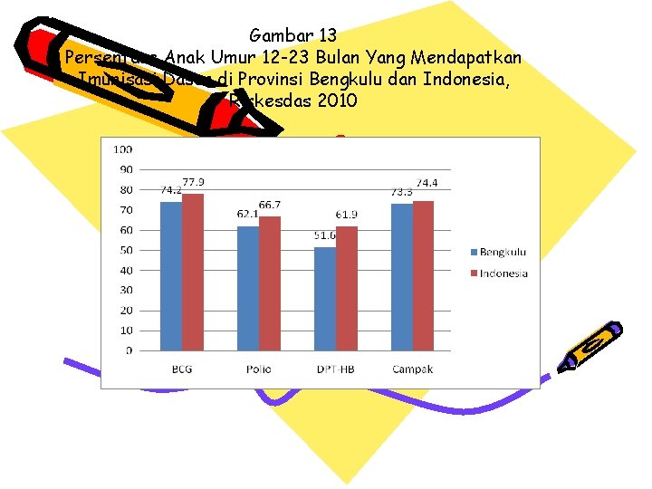 Gambar 13 Persentase Anak Umur 12 -23 Bulan Yang Mendapatkan Imunisasi Dasar di Provinsi