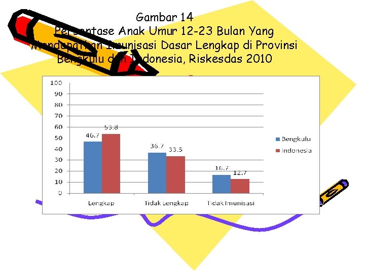 Gambar 14 Persentase Anak Umur 12 -23 Bulan Yang Mendapatkan Imunisasi Dasar Lengkap di