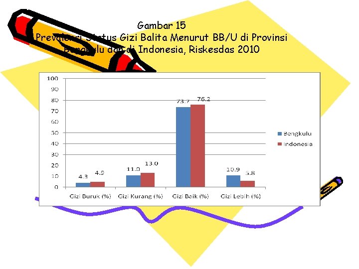 Gambar 15 Prevalensi Status Gizi Balita Menurut BB/U di Provinsi Bengkulu dan di Indonesia,