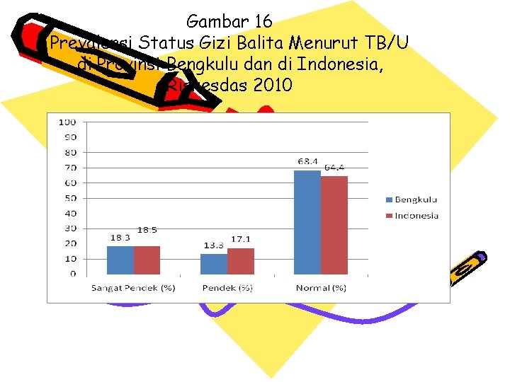 Gambar 16 Prevalensi Status Gizi Balita Menurut TB/U di Provinsi Bengkulu dan di Indonesia,