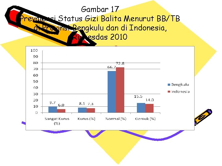 Gambar 17 Prevalensi Status Gizi Balita Menurut BB/TB di Provinsi Bengkulu dan di Indonesia,