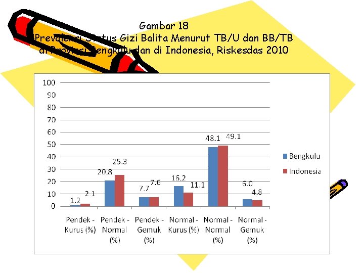 Gambar 18 Prevalensi Status Gizi Balita Menurut TB/U dan BB/TB di Provinsi Bengkulu dan