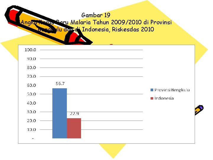 Gambar 19 Angka Kasus Baru Malaria Tahun 2009/2010 di Provinsi Bengkulu dan di Indonesia,