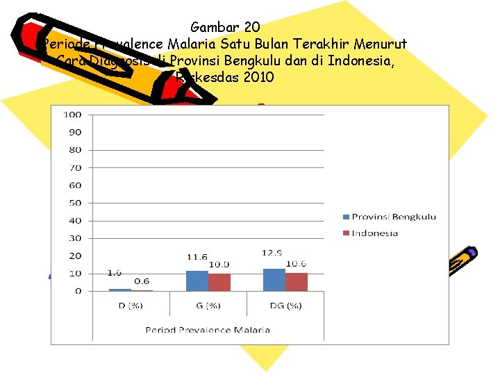 Gambar 20 Periode Prevalence Malaria Satu Bulan Terakhir Menurut Cara Diagnosis di Provinsi Bengkulu