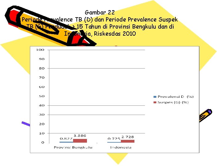 Gambar 22 Periode Prevalence TB (D) dan Periode Prevalence Suspek TB (G) Penduduk ≥