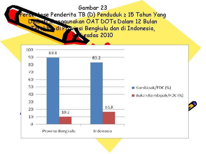 Gambar 23 Persentase Penderita TB (D) Penduduk ≥ 15 Tahun Yang Diobati Menggunakan OAT