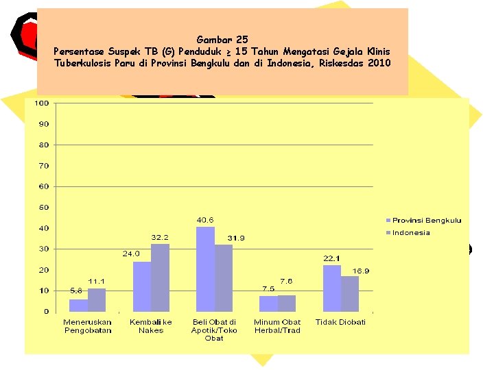 Gambar 25 Persentase Suspek TB (G) Penduduk ≥ 15 Tahun Mengatasi Gejala Klinis Tuberkulosis