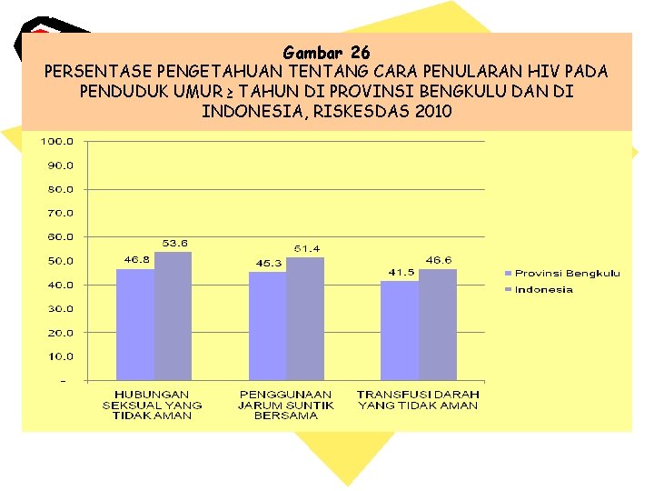 Gambar 26 PERSENTASE PENGETAHUAN TENTANG CARA PENULARAN HIV PADA PENDUDUK UMUR ≥ TAHUN DI