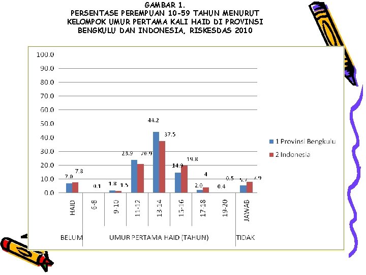 GAMBAR 1. PERSENTASE PEREMPUAN 10 -59 TAHUN MENURUT KELOMPOK UMUR PERTAMA KALI HAID DI