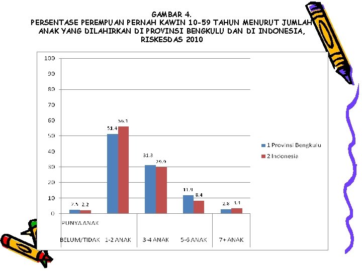 GAMBAR 4. PERSENTASE PEREMPUAN PERNAH KAWIN 10 -59 TAHUN MENURUT JUMLAH ANAK YANG DILAHIRKAN