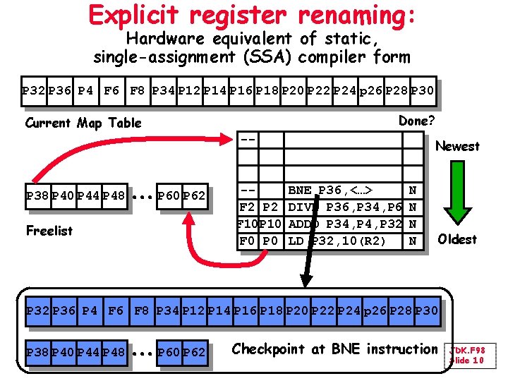 Explicit register renaming: Hardware equivalent of static, single-assignment (SSA) compiler form P 32 P