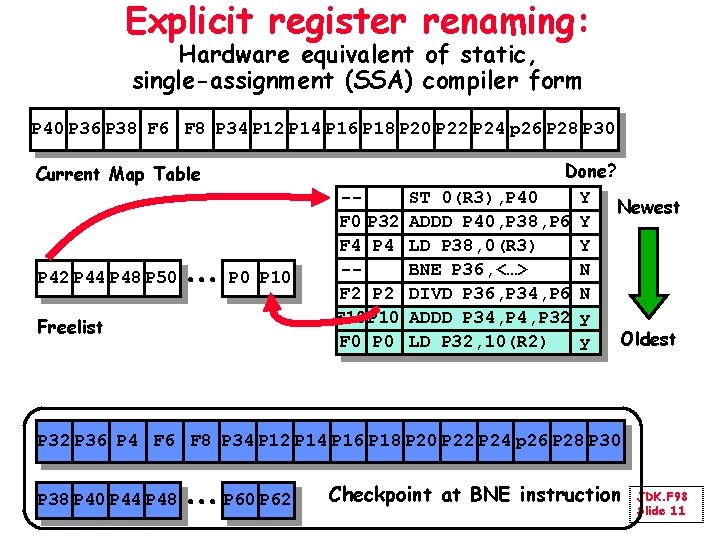 Explicit register renaming: Hardware equivalent of static, single-assignment (SSA) compiler form P 40 P