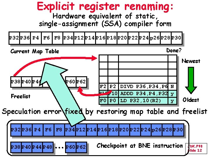 Explicit register renaming: Hardware equivalent of static, single-assignment (SSA) compiler form P 32 P