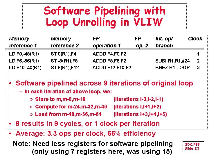 Software Pipelining with Loop Unrolling in VLIW Memory reference 1 Memory reference 2 FP