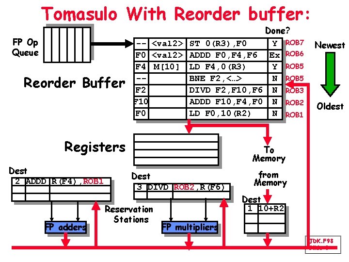 Tomasulo With Reorder buffer: FP Op Queue Reorder Buffer Done? -- <val 2> ST