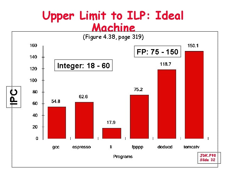 Upper Limit to ILP: Ideal Machine (Figure 4. 38, page 319) FP: 75 150