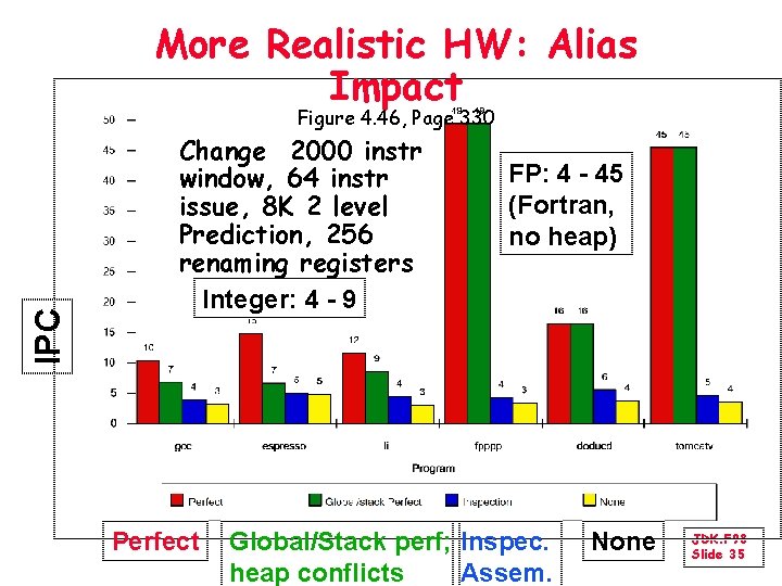 More Realistic HW: Alias Impact IPC Figure 4. 46, Page 330 Change 2000 instr