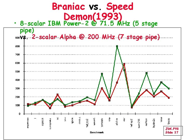 Braniac vs. Speed Demon(1993) • 8 -scalar IBM Power-2 @ 71. 5 MHz (5