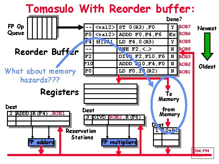 Tomasulo With Reorder buffer: FP Op Queue Reorder Buffer What about memory hazards? ?