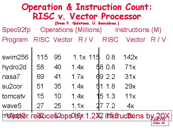 Operation & Instruction Count: RISC v. Vector Processor (from F. Quintana, U. Barcelona. )