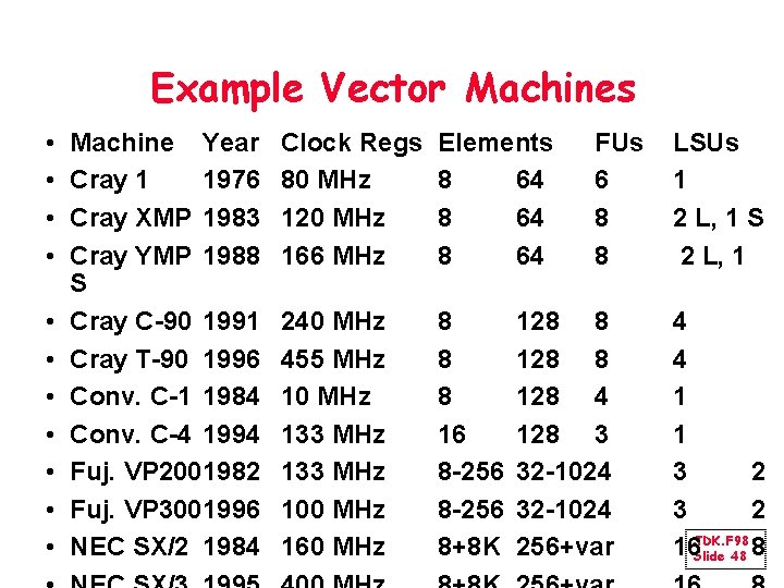 Example Vector Machines • • • Machine Year Cray 1 1976 Cray XMP 1983