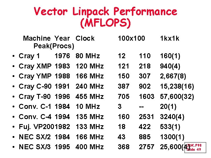 Vector Linpack Performance (MFLOPS) • • • Machine Year Clock Peak(Procs) Cray 1 1976