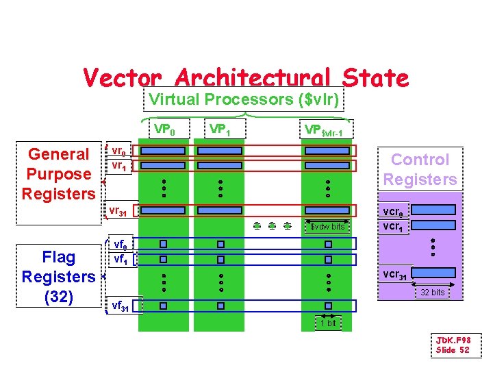 Vector Architectural State Virtual Processors ($vlr) VP 0 General Purpose Registers VP 1 VP$vlr