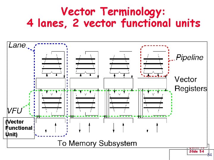 Vector Terminology: 4 lanes, 2 vector functional units (Vector Functional Unit) JDK. F 98
