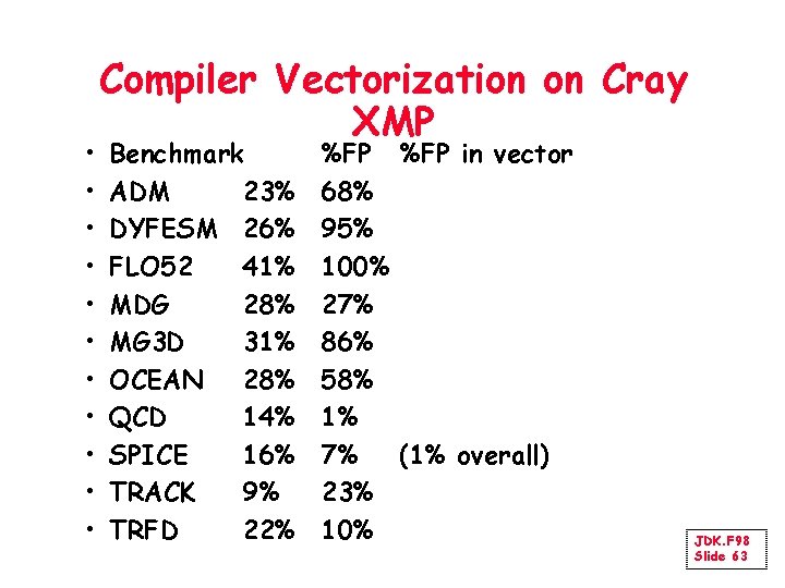  • • • Compiler Vectorization on Cray XMP Benchmark ADM 23% DYFESM 26%