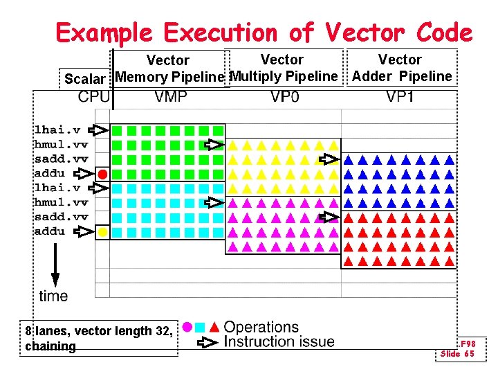 Example Execution of Vector Code Vector Scalar Memory Pipeline Multiply Pipeline Adder Pipeline 8