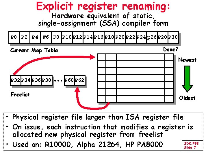 Explicit register renaming: Hardware equivalent of static, single-assignment (SSA) compiler form P 0 P