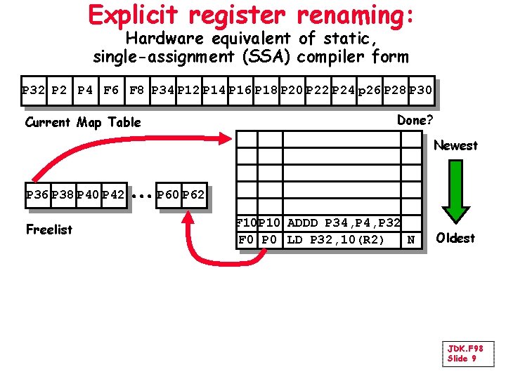 Explicit register renaming: Hardware equivalent of static, single-assignment (SSA) compiler form P 32 P