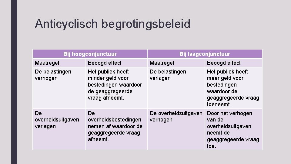 Anticyclisch begrotingsbeleid Bij hoogconjunctuur Bij laagconjunctuur Maatregel Beoogd effect De belastingen verhogen Het publiek