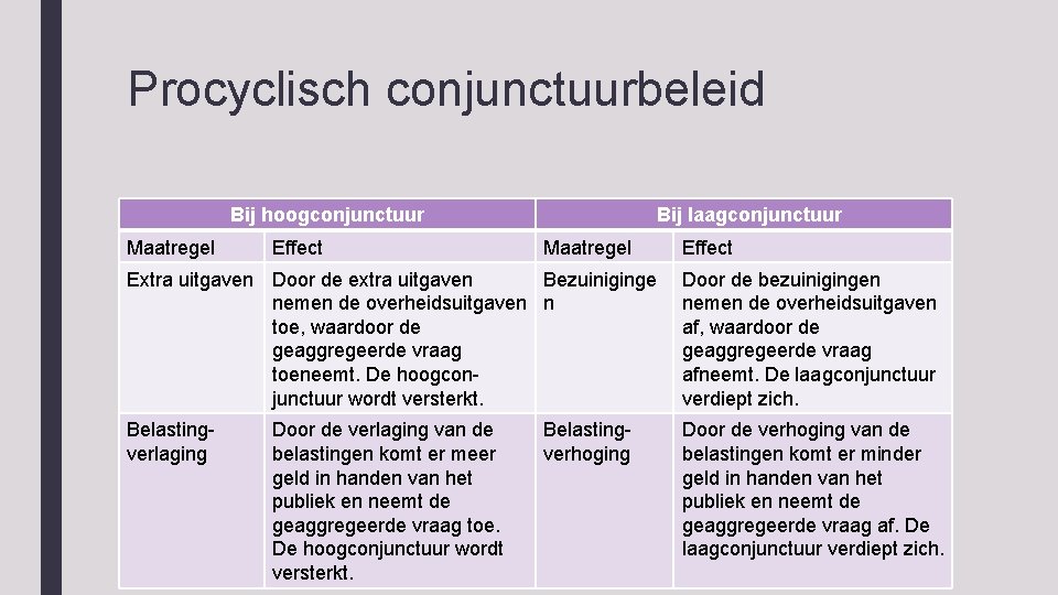 Procyclisch conjunctuurbeleid Bij hoogconjunctuur Maatregel Effect Bij laagconjunctuur Maatregel Effect Extra uitgaven Door de