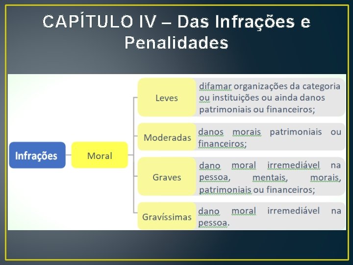 CAPÍTULO IV – Das Infrações e Penalidades CAPÍTULO IV – Das Infrações e Penalidades