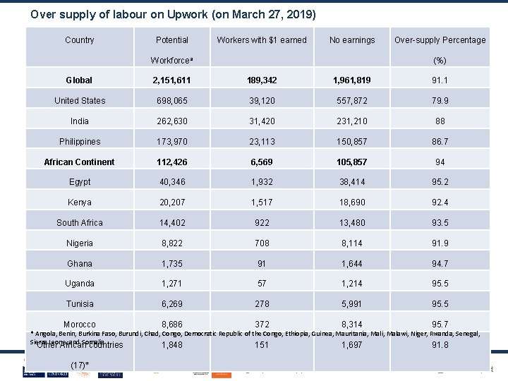 Over supply of labour on Upwork (on March 27, 2019) Country Potential Workers with