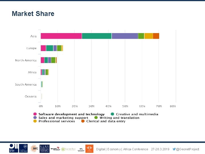 Market Share Digital | Economy | Africa Conference 27 -28. 3. 2019 @Geonet. Project