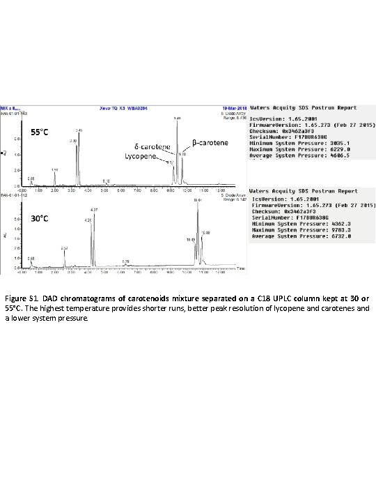 Figure S 1. DAD chromatograms of carotenoids mixture separated on a C 18 UPLC