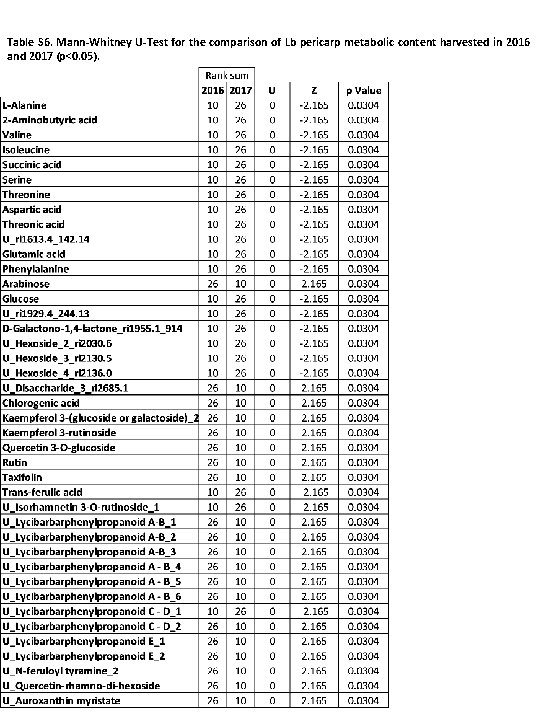 Table S 6. Mann-Whitney U-Test for the comparison of Lb pericarp metabolic content harvested