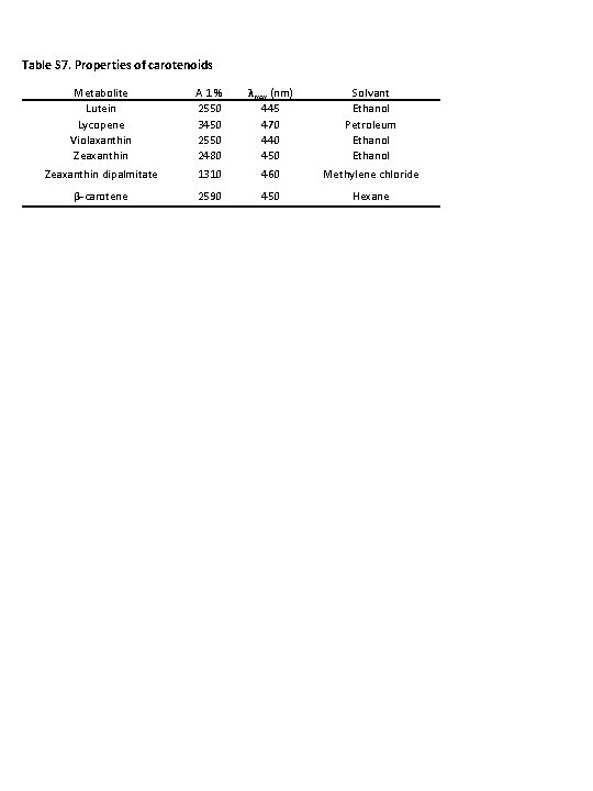 Table S 7. Properties of carotenoids Metabolite Lutein Lycopene Violaxanthin Zeaxanthin A 1 %