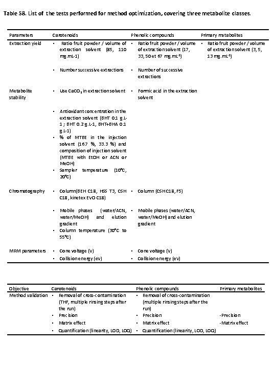 Table S 8. List of the tests performed for method optimization, covering three metabolite