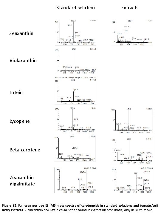 Standard solution Extracts Zeaxanthin Violaxanthin Lutein Lycopene Beta-carotene Zeaxanthin dipalmitate Figure S 2. Full