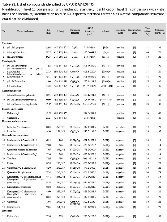 Table S 1. List of compounds identified by UPLC-DAD-ESI-TQ. Identification level 1: comparison with