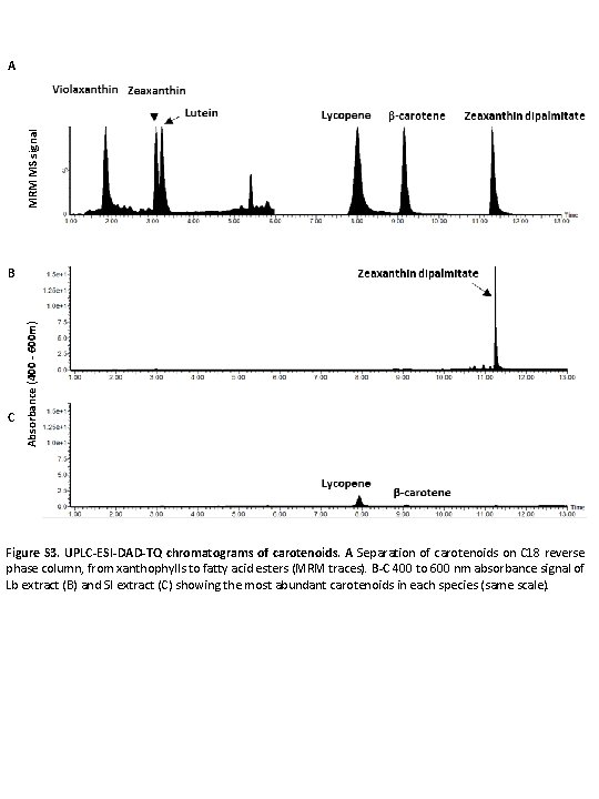 MRM MS signal A C Absorbance (400 - 600 m) B Figure S 3.