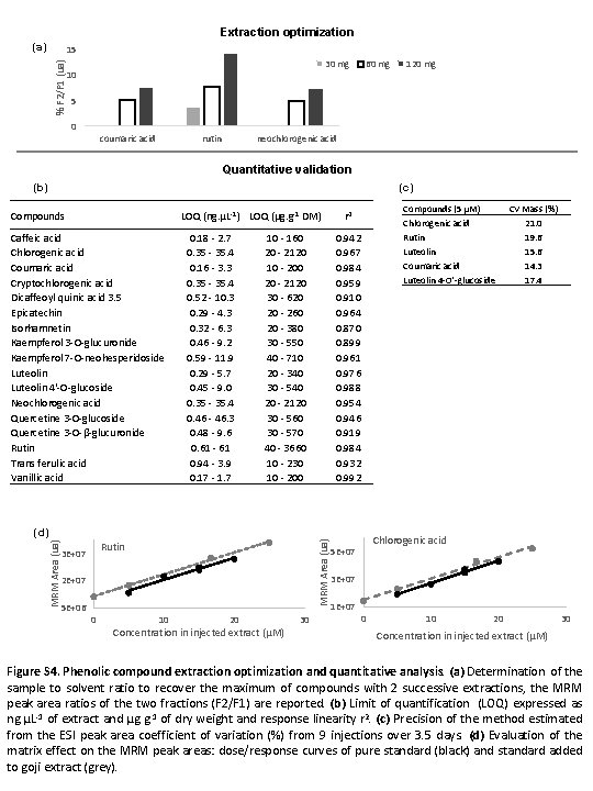 Extraction optimization (a) % F 2/F 1 (ua) 15 30 mg 10 60 mg