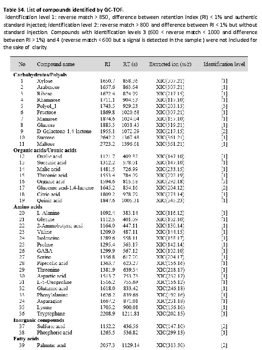 Table S 4. List of compounds identified by GC-TOF. identification level 1: reverse match