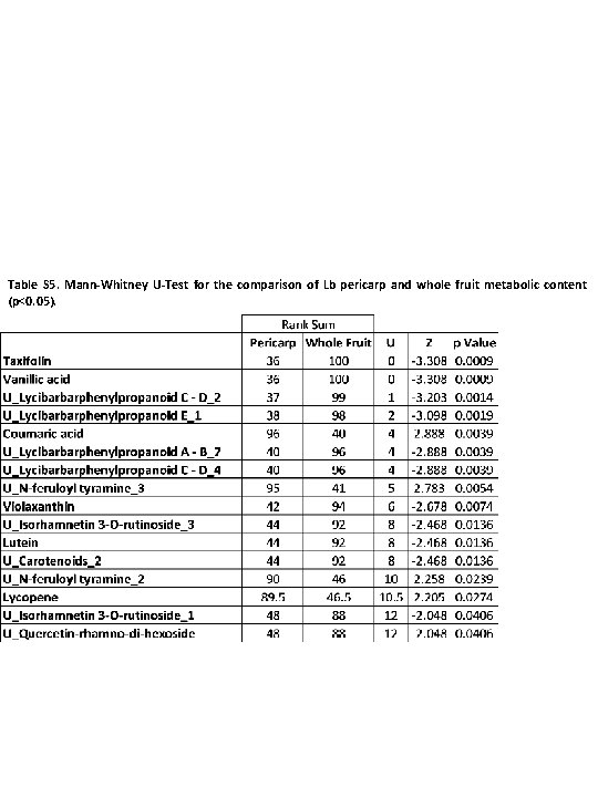 Table S 5. Mann-Whitney U-Test for the comparison of Lb pericarp and whole fruit