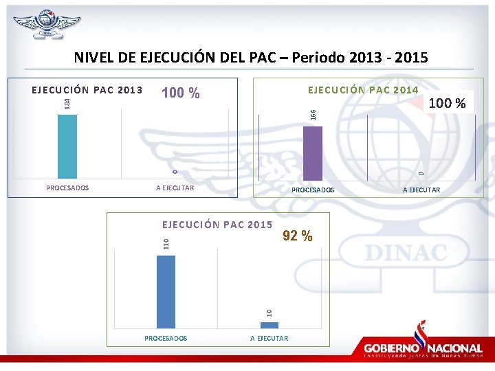 NIVEL DE EJECUCIÓN DEL PAC – Periodo 2013 - 2015 EJECUCIÓN PAC 2014 100