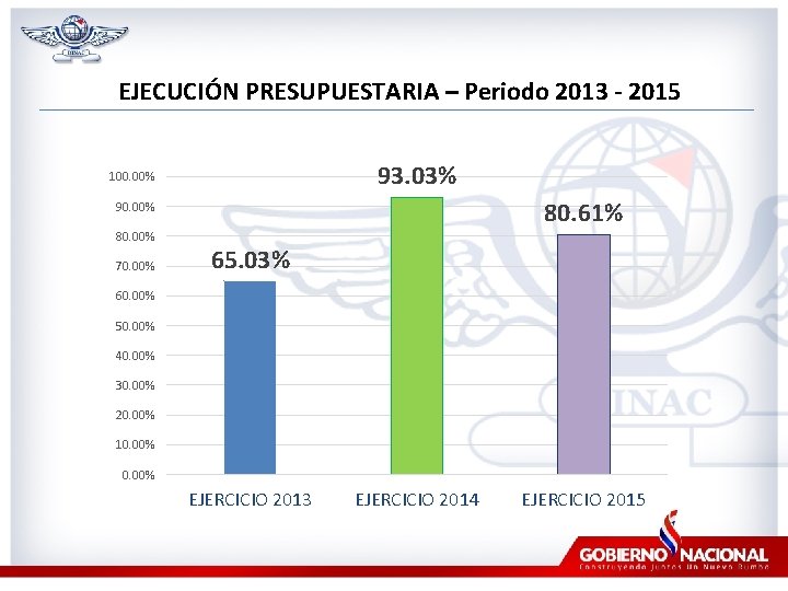 EJECUCIÓN PRESUPUESTARIA – Periodo 2013 - 2015 93. 03% 100. 00% 80. 61% 90.
