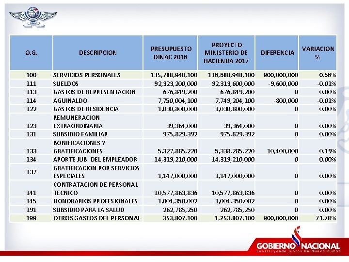 O. G. DESCRIPCION 100 111 113 114 122 SERVICIOS PERSONALES SUELDOS GASTOS DE REPRESENTACION